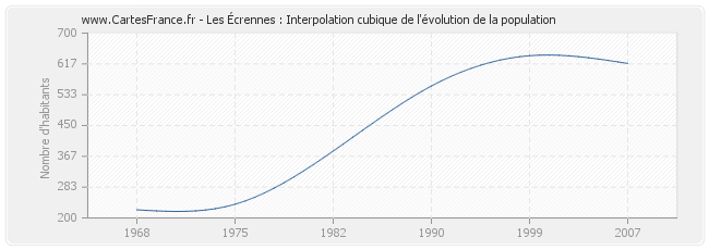 Les Écrennes : Interpolation cubique de l'évolution de la population